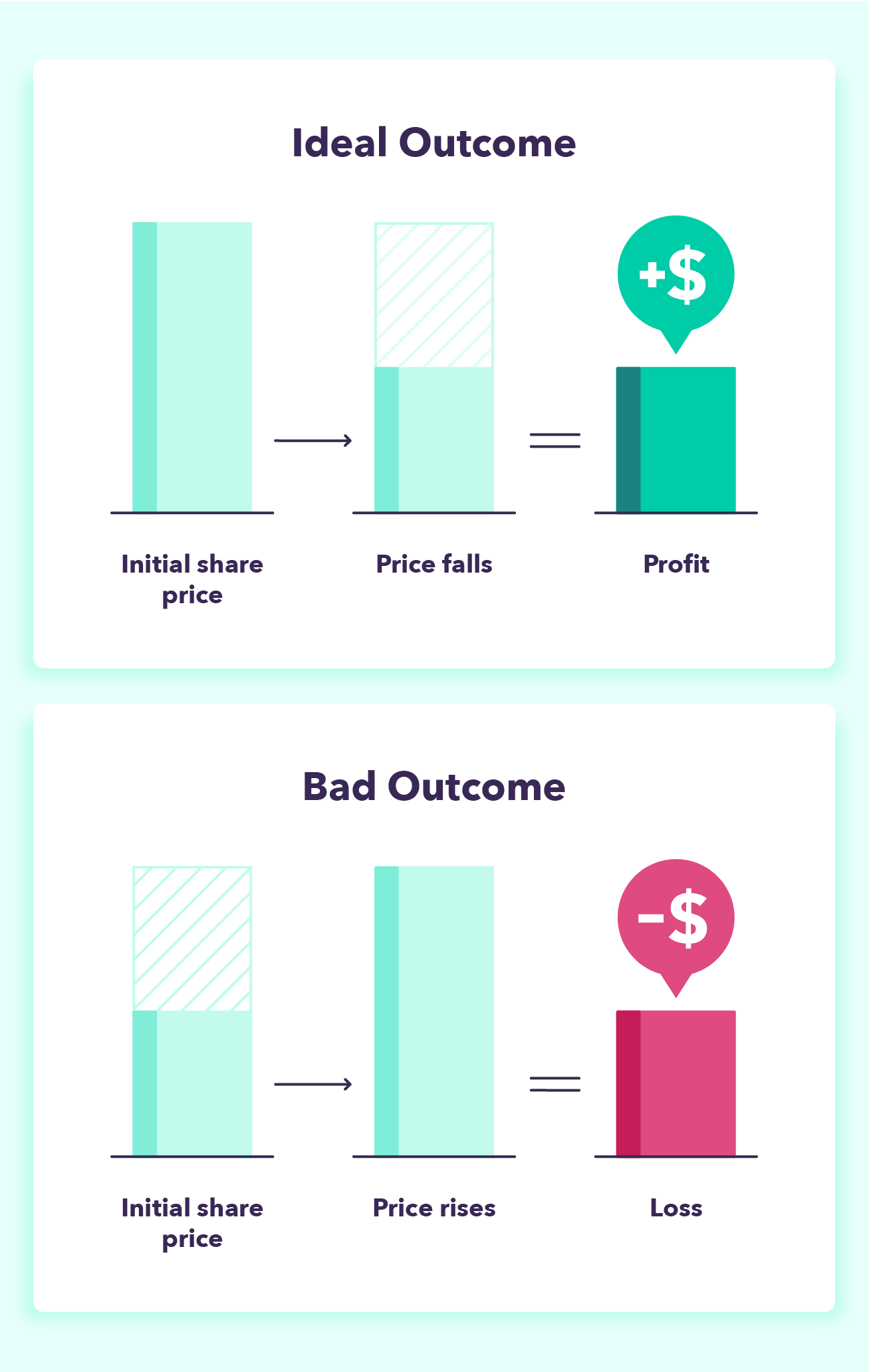 ideal outcomes of short selling and bad outcomes of short selling